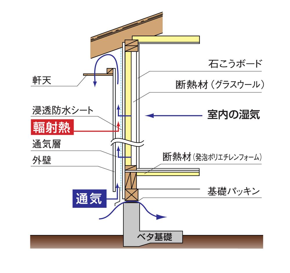 Construction ・ Construction method ・ specification. Create a passage of air into the outer wall, Condensation in the wall due to the temperature difference between the indoor and outdoor ・ Also enhance thermal insulation effect prevents the corrosion. 