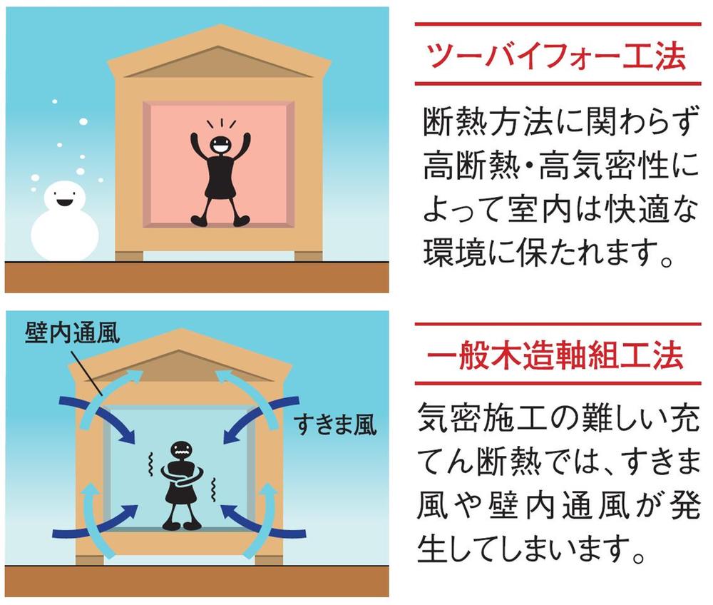Construction ・ Construction method ・ specification. Residence of the two-by-four was excellent thermal insulation properties of the "tree" as a structural material, It boasts a high air-tightness by the panel construction. 