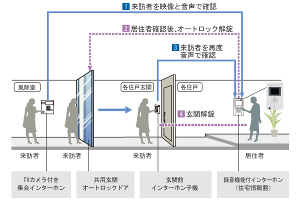 Security.  [Auto-lock system] In a system for unlocking the visitors to the entrance from the check with the camera image and audio, To prevent the suspicious person from entering the apartment. You can voice confirmed in the entrance before each dwelling unit (conceptual diagram)