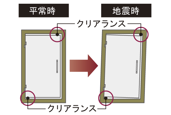 earthquake ・ Disaster-prevention measures.  [Tai Sin door frame] It is modified door frame in the earthquake, You can open and close the door by the clearance (conceptual diagram)