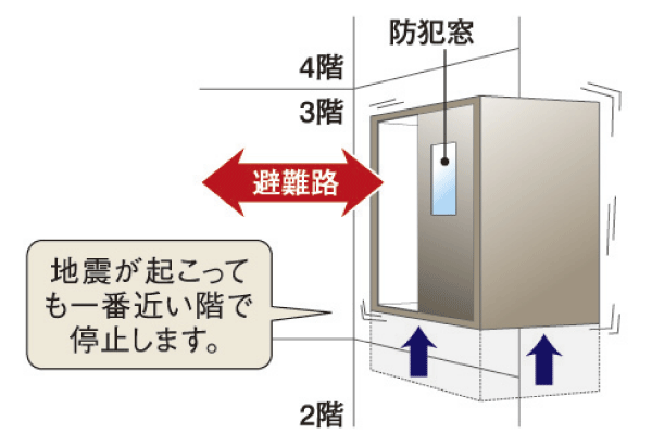 earthquake ・ Disaster-prevention measures.  [Elevator with seismic control function] At the time of an earthquake or power outage, And emergency stop to the nearest floor (conceptual diagram)