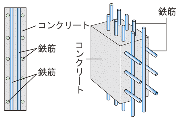 Building structure.  [Double reinforcement] Adopt a "double reinforcement" to the wall and the outer wall of the inter-dwelling unit. Compared to the single reinforcement to achieve high strength and durability.  ※ Except part (conceptual diagram)