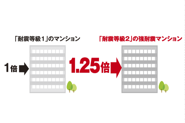 Building structure.  [Strength earthquake-resistant structure] The property is, Adopt the seismic grade 2 "to support the peace of mind of the people and life to live. Seismic grade 2, Compared to the typical apartment, It means that it has a corresponding performance to 1.25 times the seismic force. This is the seismic intensity of the equivalent to the schools and the general hospital, which is positioned as a shelter ※ Source: from the Ministry of Land, Infrastructure and Transport, "Basic performance criteria of government buildings" (conceptual diagram)