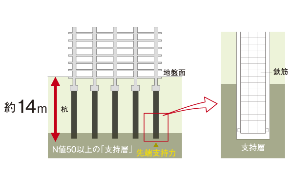 Building structure.  [Support Pile] Taking into account the chance of earthquake, The strong support layer in the basement about 14m, Construct a cast-in-place concrete pile. After this pile is that dropped the rebar in the ground dug, Which was solidified with concrete, Support the building by the peripheral surface friction force and tip support force. Buried pile of pile diameter of about 180cm in total of 18 underground, You support firmly on the building (conceptual diagram)