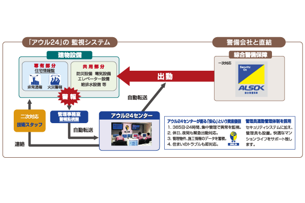 Security.  [Sohgo Security + Owl 24 system] "Proprietary part" of the apartment to an error that occurred in the "shared portion", Owl 24 Center has monitored 24 hours.  Alarm is automatically transferred to the Sohgo Security, Quick primary correspondence is done (conceptual diagram)