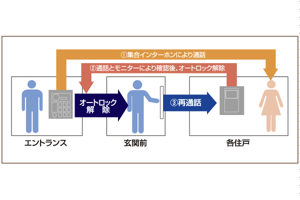 Security.  [Auto-lock system with color monitor] The Entrance, Adopt a color auto-lock system with a monitor of the peace of mind you can see the figure of visitors. Visitors call the visited residents in the set intercom entrance, Phone call. Residents confirmed, Entrance of the auto-lock is the system of peace of mind that can be released (conceptual diagram)