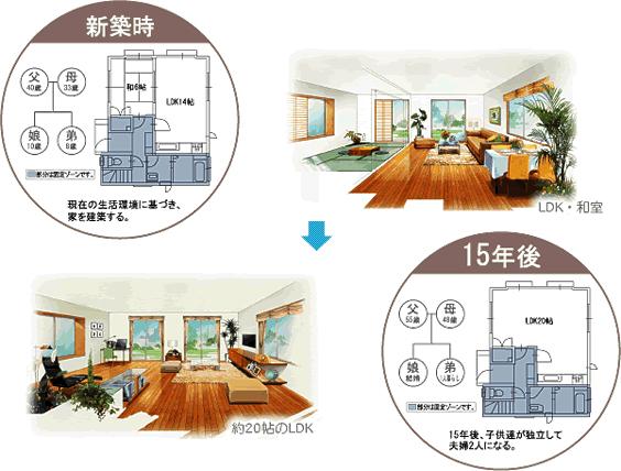 Construction ・ Construction method ・ specification. I.D.S method of S.I housing (skeleton infill) is possible to change the future floor plan intact housing performance. 