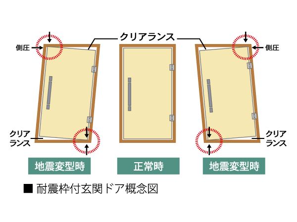 earthquake ・ Disaster-prevention measures.  [Entrance door with earthquake-resistant frame can also be opened and deformed in the earthquake] To suppress the deformation of the front door frame due to an earthquake, In order to ensure the escape passage, Adopt a seismic frame with a front door that was secured the clearance part between the door and the frame.