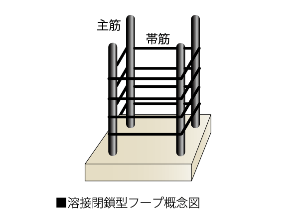Building structure.  [Welding closed hoop] Order to improve the earthquake resistance of reinforced concrete columns, Adopt a welding closed hoop. Welding the seam strength will be uniform. To prevent the bending fold of the main reinforcement of the pillars at the time of earthquake, This is quite useful to the restraint of the concrete.