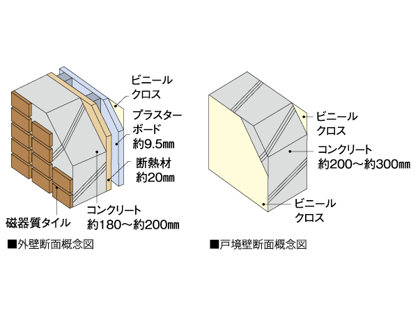 Building structure.  [Sound insulation ・ Outer wall in consideration of the thermal insulation properties ・ Tosakaikabe] Gable outer wall is RC (reinforced concrete), balcony ・ Corridor side has adopted the ALC (lightweight concrete), Concrete thickness of about 180 ~ To ensure about 200mm, Thermal insulation of the dwelling unit by the heat insulating material and the air layer ・ We consider the sound insulation. Also, Concrete thickness of Tosakaikabe about 200 ~ And about 300mm, We consider the privacy of the Tonarito.