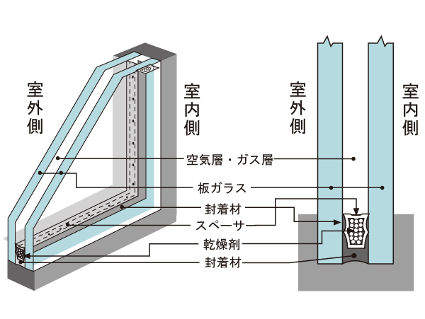 Building structure.  [Adoption of a pair glass] By the double effect of a pair of glass in which the glass is fitted to the sash to two dry air layer, Surely block the entrance and exit of the heat. Increased thermal insulation properties, Exhibit a high energy-saving effect. Further reduce the occurrence of condensation, It protects a comfortable living space. (Conceptual diagram)