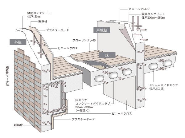 Building structure.  [Peace of mind even in the invisible part ・ Safety considerations] One of the performance, which boasts of "one Article Guranserio", There are basic structure using a solid ground which is present in the lower part of the building. Robust basic structure, Protect your family from the event of earthquakes and typhoons. (Conceptual diagram) ※ Such as rebar and shape, In fact and it may be slightly different.