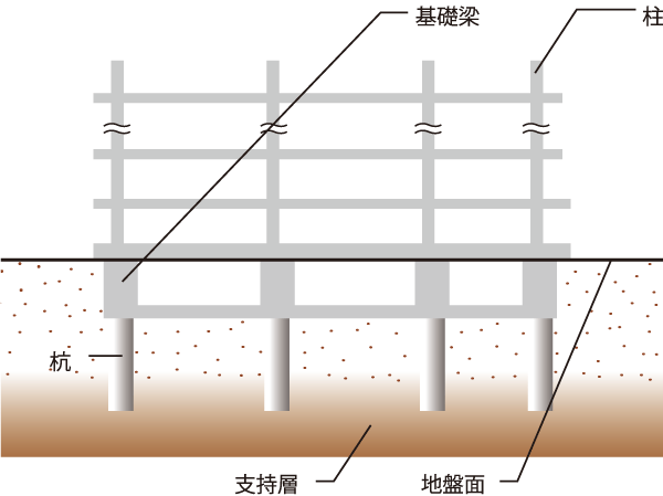 Building structure.  [Pile foundation] We chose to base part of the building, The ground survey has adopted the earth drill method to be fixed by firmly implanted in the tip of the pile to the support layer to the original.