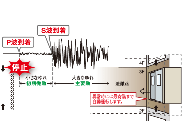 Building structure.  [Elevator with "earthquake during the automatic control device"] Upon sensing the earthquake, To automatic stop to the nearest floor and an elevator (lift), Also is an automatic control system to stop at the nearest floor while lighting the lighting even during power failure. Yet at the time of fire, Also equipped with "fire control operation device" for automatic operation to the evacuation floor.