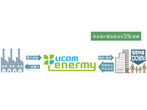 Other.  [Bulk receiving system] Adopt a "collective receiving system" of UCOM. Receiving at once a high-voltage power from the power company, Is a system that power distribution in each dwelling unit and the substation to the low-pressure. It will contribute to the reduction of electricity charges to become a monthly use.
