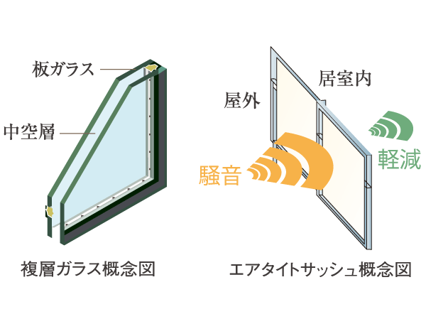 Other.  [Air tight sash of double-glazing] A hollow layer is provided between two sheets of glass, It has adopted a multi-layer glass which exhibits a heat insulating effect. Also helps to save energy because the increase the heating and cooling effect. In addition to the sash, T-3 specification [35 grade] has adopted an air tight sash of (some T-2 specification [30 grade). Enhance the air-tightness, It was considered so to reduce the noise from the outside.  ※ Sash of sound insulation performance, Be a value measured in the laboratory by the method stipulated by JIS standard, Actual situation ・ It may be different from the value of the environment. (Conceptual diagram)