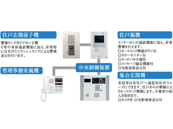 Security.  [Auto-lock system with color monitor] Depending on the call from the windbreak room, Check the visitors in the intercom in the dwelling unit ・ After confirming, In order to unlock the door lock, You can shut out the suspicious person of intrusion. It is safe because it is double check system that is capable of audio confirmation again even at the door of each dwelling unit.