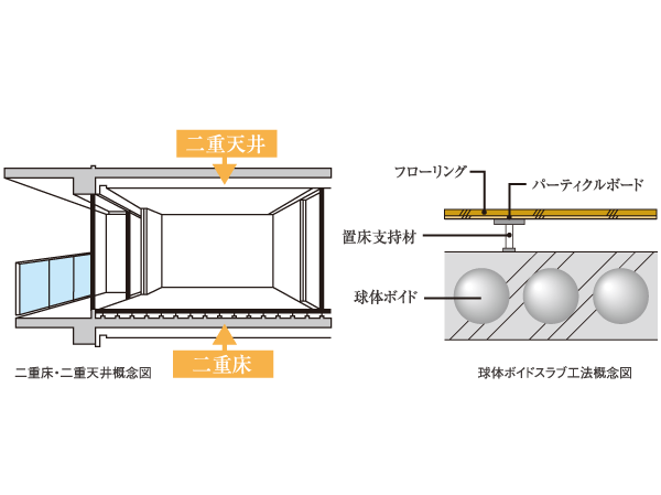 Building structure.  [Double floor ・ Double ceiling, Sphere void slabs method] The space provided between the floor slab by supporting the floor in the support member with a vibration-proof rubber, Double floor that also between the ceiling of the finishing material and concrete slab provided with a space ・ Adopt a double ceiling. Also, The concrete slab, Adopt a small beam it does not appear in the room "sphere Void Slab Method" (except for some dwelling unit). Lightly By using a Styrofoam sphere within the slab to ensure high rigidity, This method of construction that are both sound absorption and light weight. Styrofoam spheres and enhance the absorption of vibration. (Except for some slab)
