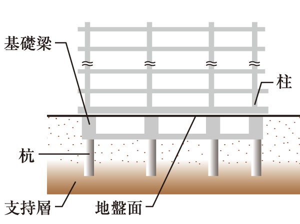 Building structure.  [Pile foundation construction method] We chose to base part of the building, Cast-in-place concrete pile construction method to be fixed by firmly implanted in the tip of the pile to the support layer. It supports firmly on the building by the solid foundation structure.