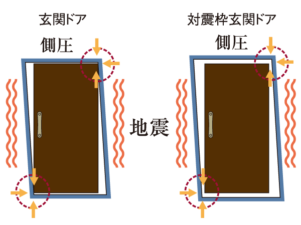 Building structure.  [Entrance door with TaiShinwaku] Even if the deformed front door frame by a swing in the event of an earthquake, The door is open that can ensure the evacuation routes, It has adopted the Tai Sin door frame provided with a gap between the door and the door frame.  ※ Supports a range of standard have been modifications amount to JIS.