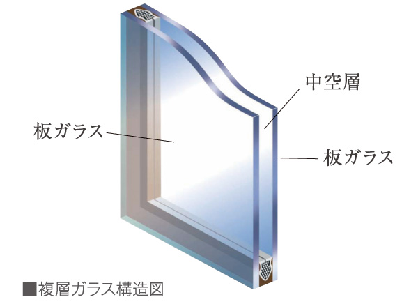 Other.  [Double-glazing] A hollow layer is provided between two sheets of glass, Adopt a multi-layer glass to exhibit excellent thermal insulation effect. The air layer was difficult to tell the temperature variation of indoor and outdoor, And enhance the effect of cooling and heating also has the effect of condensation prevention at the same time.