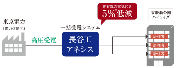 Features of the building.  [Bulk receiving system] This is a system that collectively receiving a low-cost high-voltage power for the entire apartment. In comparison with the general scheme resident of each dwelling unit has entered into a supply and demand agreement of the Tokyo Electric Power Company and the individual low-pressure power, Electricity charges of each dwelling unit 5% ※ Reduction to you.  ※ Tokyo Electric Power Co., Ltd., is compared to the discount rate (pay-as-you-go of usage-based electric light contract) electricity rate of low voltage power supply and demand agreement with. (Conceptual diagram)