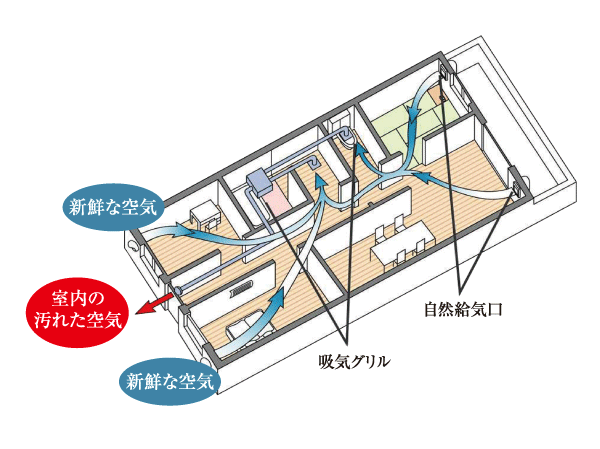 Interior.  [Also supports 24-hour ventilation system that can also house ventilation] If the bathroom heating dried for 24 hours small air volume ventilation function with a machine, To centralize the ventilation around the sanitary space by utilizing the natural air inlet of each room outer wall surface, You can simple system ventilation. (Conceptual diagram)