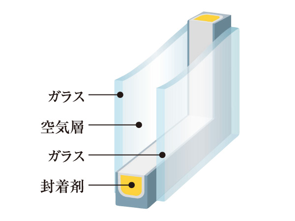 Other.  [Adopt a high cooling and heating efficiency multi-layer glass] Adopt a high cooling and heating efficiency multi-layer glass. Condensation will also be suppressed because, It is also effective in that prevents the degradation of important dwelling. (Conceptual diagram)
