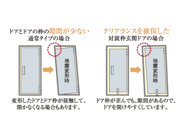 earthquake ・ Disaster-prevention measures.  [Safe Tai Sin door frame even at the time of earthquake] Escape route is cut off during an earthquake, In order to prevent the accident fled delay occurs, Corresponding to the distortion of the building by shaking the front door, Has adopted the Tai Sin door frame with consideration so that it can be opened and closed even when by any chance. (Conceptual diagram)