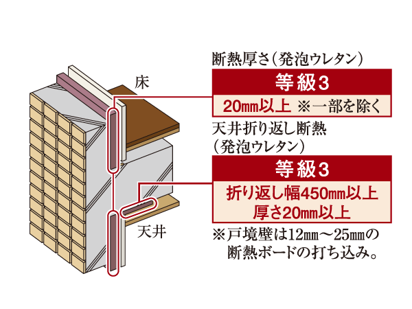 Building structure.  [Get the next-generation energy-saving standards, "grade 3"] Land, Infrastructure and Transportation Ministry ・ According to the next-generation energy-saving standards of the Ministry of Economy, Trade and Industry, Wall 20mm or more of insulation material (except for some), Adoption of the folded thermal insulation and double-glazing, etc., And the energy-saving measures grade of housing performance evaluation report and 3 grade, To achieve high thermal insulation specification. (Conceptual diagram)