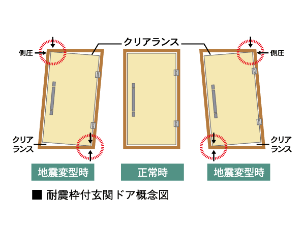 Building structure.  [Entrance door with earthquake-resistant frame can also be opened and deformed in the earthquake] To suppress the deformation of the front door frame due to an earthquake, In order to ensure the escape passage, Adopt a seismic frame with a front door that was secured the clearance part between the door and the frame.