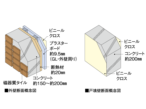 Building structure.  [Sound insulation ・ Outer wall in consideration of the thermal insulation properties ・ Tosakaikabe] The outer wall of the RC (reinforced concrete) concrete thickness of about 150 ~ To ensure about 200mm, Thermal insulation of the dwelling unit by the heat insulating material and the air layer ・ We consider the sound insulation. Also, Concrete thickness of Tosakaikabe was about 200mm, We consider the privacy of the Tonarito.