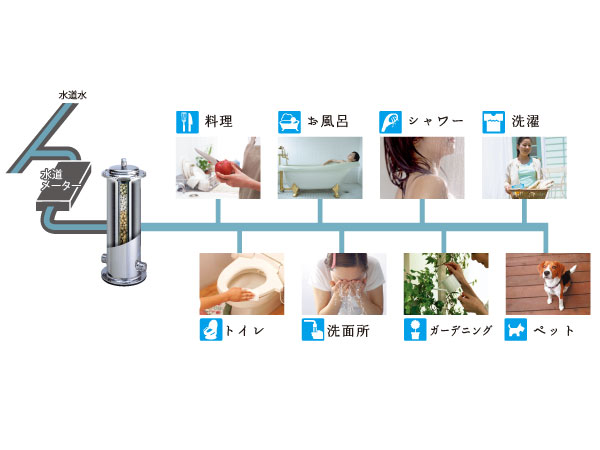 Other.  [Water of Takara] All of the water used in the home Kiyoshikatsu hydration. Delicious and you can use always you a safe water. (Conceptual diagram)