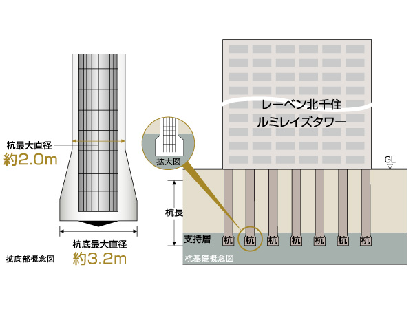 Building structure.  [Pile foundation] That of the weight of the building, which is the allowable bearing capacity of the pile can be one of the piles supporting. A single pile, About 6400kN / Book ~ About 15400kN / It can support up to this. It has been supported by 13 pieces of pile. (Conceptual diagram)