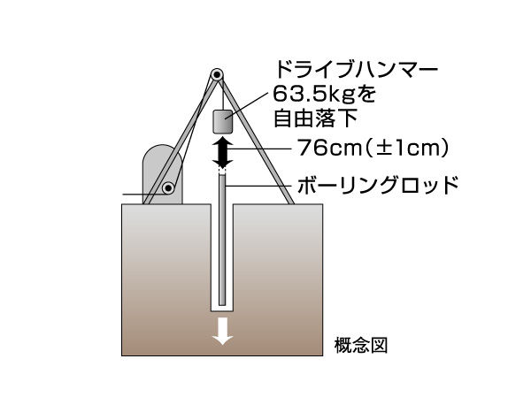 Building structure.  [Takara conducted in-depth ground survey in Lowen] Takara Leben, In order to determine the appropriate basic method to building, We are in-depth ground survey. Test of soil, Check the properties of the ground from such standard penetration test. We are materials in carrying out the design and construction. (Conceptual diagram)
