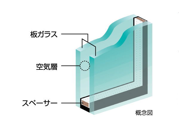 Building structure.  [Double-glazing] The windows other than the double sash kept constant intervals two glass with spacers, Has adopted the thermal insulation properties of high double-glazing kept the internal air to seal the perimeter in the sealing material in a dry state. (Conceptual diagram)