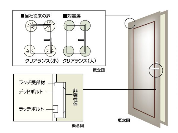 earthquake ・ Disaster-prevention measures.  [TaiShinwaku] The top and bottom of the frame has an inclined shape, Due to the large clearance between the door and frame, There is no firmly closed as it is. (Conceptual diagram)