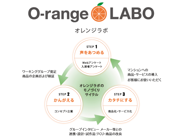 Interior.  [Taisei the back real estate original products "Orange Lab"] In the "O-range LABO", In order to take advantage of the customer's voice to better manufacturing, It has established its own cycle by the staff of the specialized field. Through questionnaires and group interviews, Ask your opinion, Consideration of product planning ・ Service of, And to communicate with our customers again. It has been adopted in the "storage space" and "kitchen" in the relevant property. (Conceptual diagram)