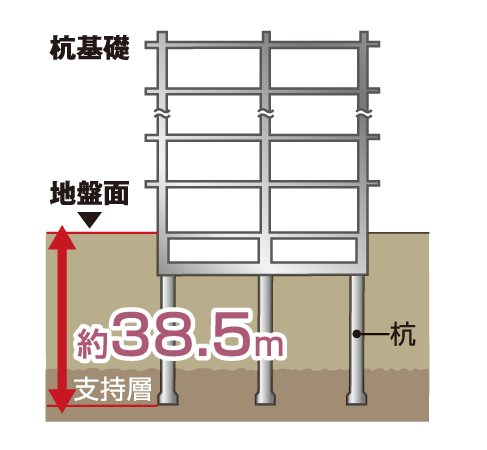 Building structure.  [Pile structure] To support the building, The pile until firm ground has been pouring.  ※ Juto only. (Conceptual diagram)