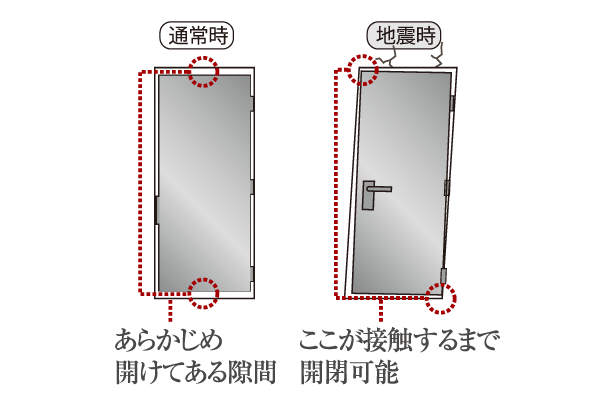 earthquake ・ Disaster-prevention measures.  [Seismic entrance door frame] So that you can open and close even if the door is deformed by earthquake, Providing plenty of room between the door and the frame, It was consideration to be able to escape at the time of earthquake.  ※ It supports in the range of a defined amount of deformation in JIS. (Conceptual diagram)