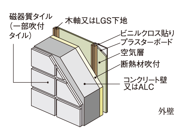 Building structure.  [The thickness of the outer wall] Ensure more than 150mm a wall thickness facing the outside. By further applying a heat insulating material spraying, Improved thermal insulation. (ALC part 100mm) (conceptual diagram)