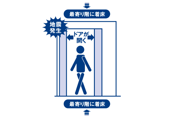 earthquake ・ Disaster-prevention measures.  [Elevator control system] Or when a power failure if you feel a strong earthquake will automatically stop to the nearest floor, Door opens. You can notify the maintenance company in a very call button If you are trapped. (Conceptual diagram)