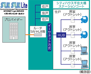 Common utility.  [High-speed Internet service (Sui Sui light plus)] In the same property is, It draws the Internet dedicated lines due to optical fiber to apartment, Equipment was placed, Always-on connection to the people of the apartment residents ・ Provide Internet service of high-speed line use. Internet service providers, It will be Sumitomo Realty & Development Co. building services.  ※ Available from tenants on the day.  ※ Rates per month 940 yen / Flat fee of door.  ※ This service is an all households collective contract, You can not door-to-door cancellation. (Use fee is included in the administrative expenses. )