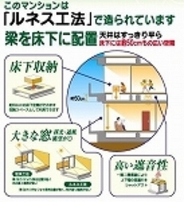 Other. It is the apartment of "Renaiss construction method"