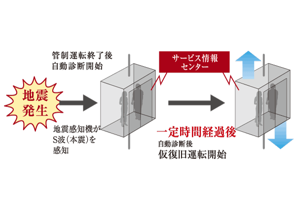 earthquake ・ Disaster-prevention measures.  [Elevator automatic diagnosis ・ Automatic recovery system] When an earthquake occurs during the elevator of traveling, To stop at the nearest floor by the action of the control device, Pause the operation to open the door. after that, Automatically diagnose the presence or absence of abnormality, Automatic with a system to recover to normal operation. To achieve faster and more safe driving Resume.  ※ Regarding time of automatic diagnosis depends on the situation.  ※ If you sense a strong earthquake with a fear of damage to the elevator, In order to prevent a secondary disaster, Automatic recovery operation function does not work.