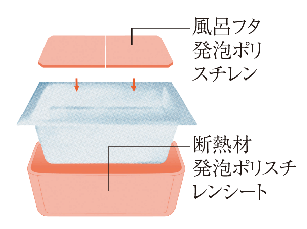 Other.  [Warm bath to reduce the utility costs] Wrapped private bath lid and tub foam polystyrene insulation adopt a "warm bath". Also is also hot water standing 6 hours love is about the time of the interval to enter in your family does not fall only twice, It is possible to hold a comfortable water temperature for a long time, Let Reheating count is reduced leading to energy saving.  ※ Panasonic Corporation measured value. 2013 January. Temperature change depends on the conditions. (Conceptual diagram)