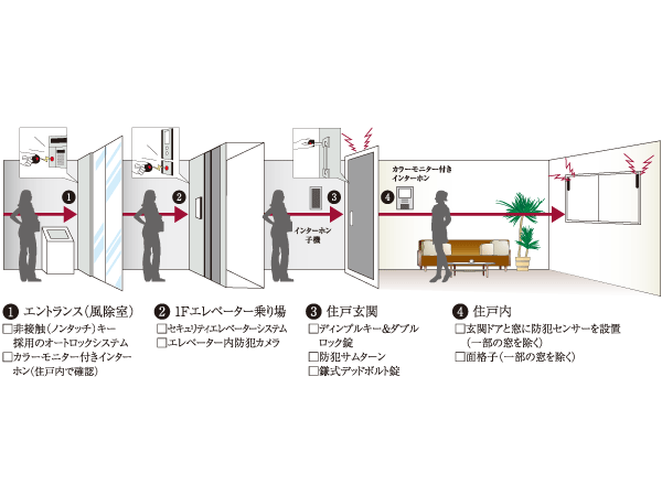 Security.  [DAIKYO quad lock system 4 × Lock System] Watch the lives of safety in the quadruple of security. (Conceptual diagram)