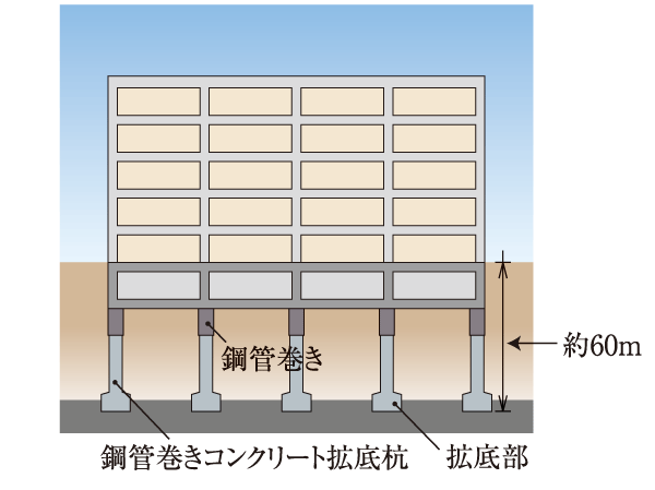 Building structure.  [Good ground and solid foundation structure] In advance to conduct an in-depth ground survey and structural calculation at construction site, By supporting the building in steel pipe winding concrete 拡底 reach the N value more than 60 of the rigid support layer anti- (except for some), It has extended earthquake resistance. (Conceptual diagram)