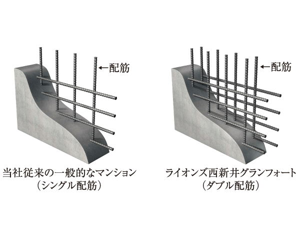 Building structure.  [wall ・ Double reinforcement to increase the strength of the floor from the inside] Body structure walls and floor slab, A double reinforcement partnering distribution muscle to double, It has improved the strength of endurance and the precursor to the earthquake.  ※ Except for the precursor wall other than the body structure wall. Some plover reinforcement. (Conceptual diagram)