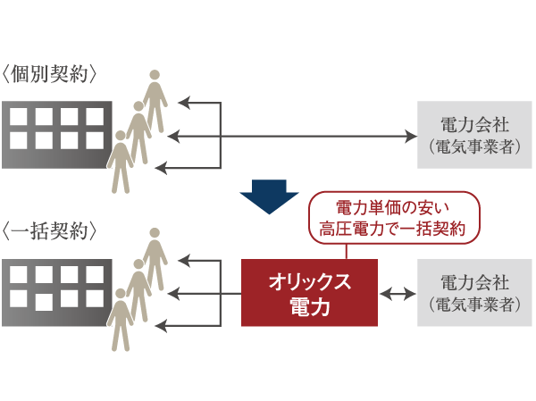 Other.  [The introduction of the power bulk purchase service to reduce the power charges] In the "Lions Nishiarai Guranfoto", (Ltd.) ORIX power is bulk purchase a high-voltage power, By supplying to the door to door, It has adopted a power provides services to reduce electricity rates about 5% compared to the power company. (Conceptual diagram)